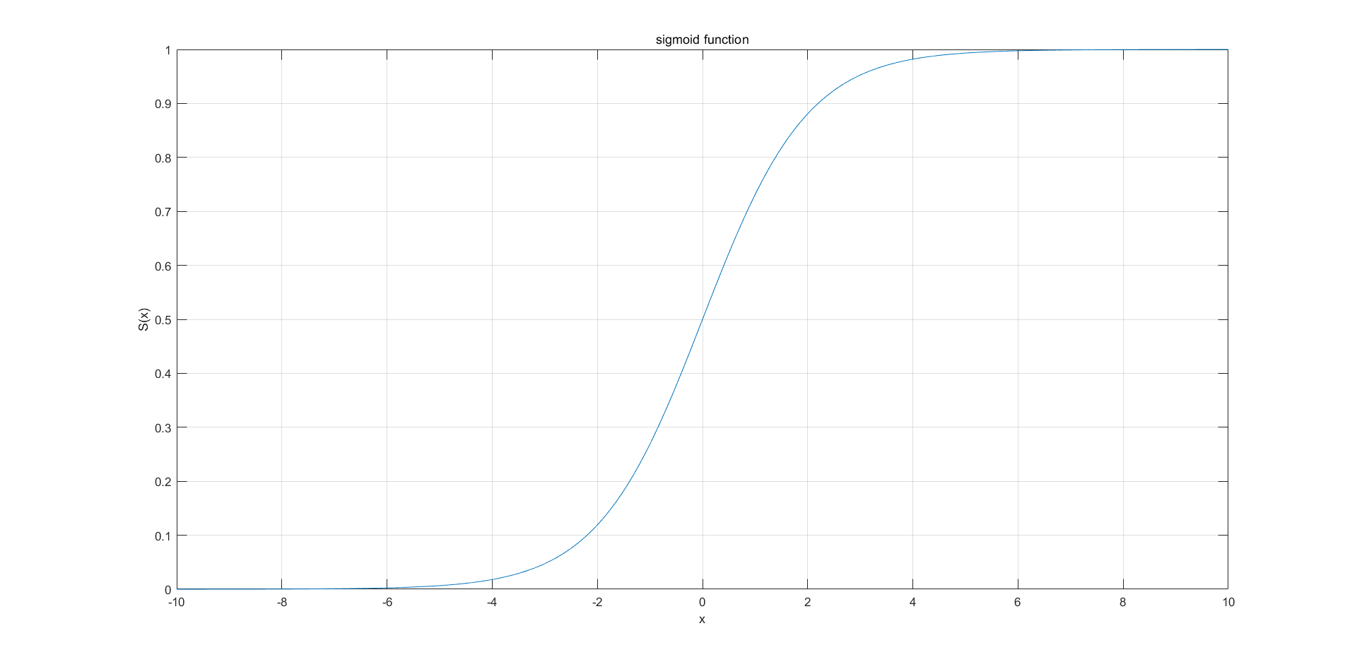 sigmoid function